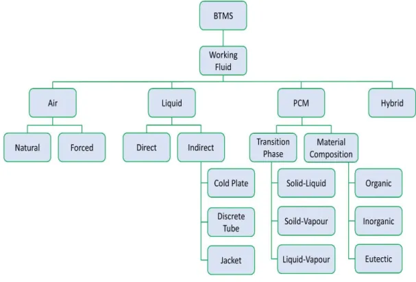 Figure 2. Available battery thermal management system according to the medium. 
