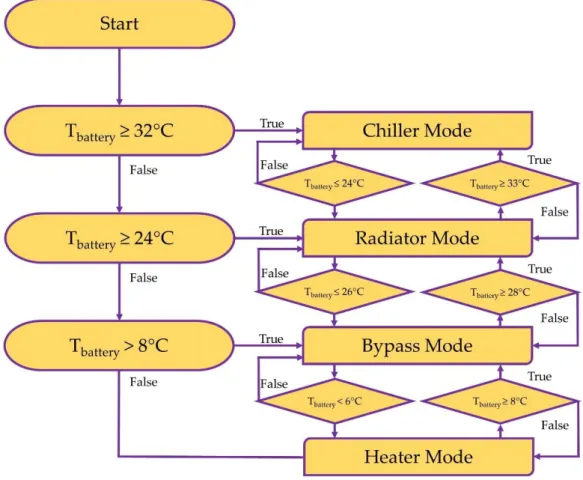 Figure 3.  BTMS operating mode required related to battery temperature flow chart.