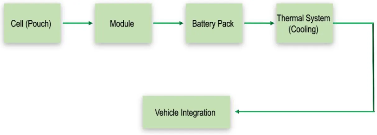 Figure 10. Battery pack assembly from cell to vehicle integration 