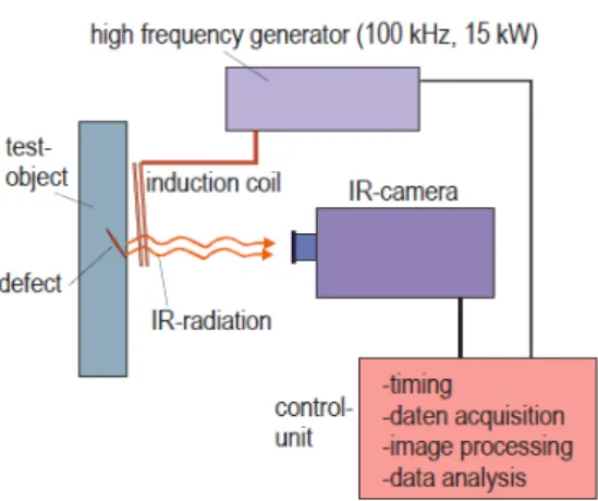 Fig.  1 Scheme  of  a  set-up  for  induction  thermographyTable  1Materials  parameters  and  characteristic  length
