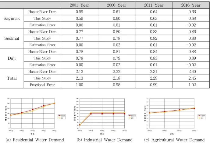 Table 5. Comparison of Agricultural Water Demand (단위: 백만m 3 )