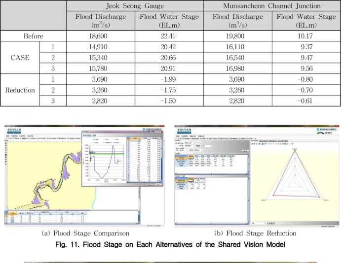 Table 6. Flood Discharge and Flood Stage on Each Alternatives