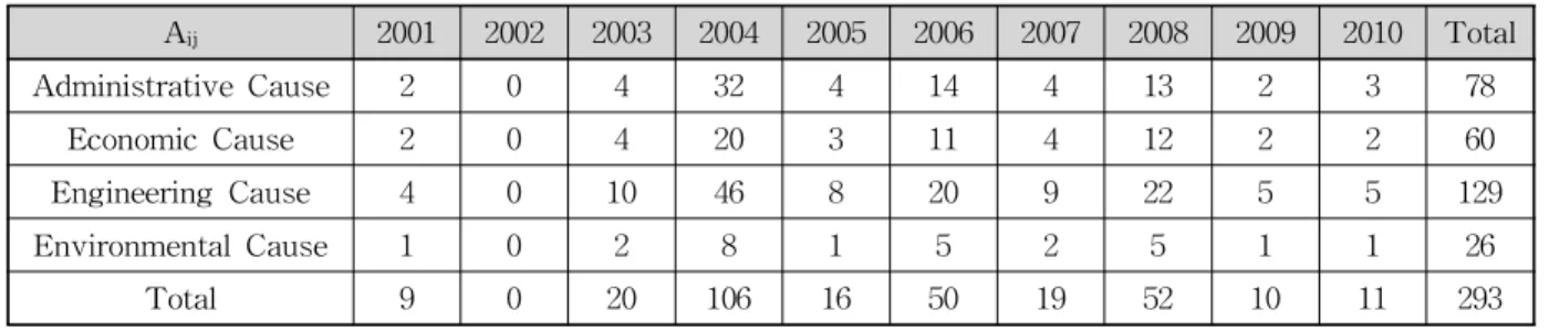 Table 1. Cause of Conflict and Annual Changes 구조적 대안들이 수립되는 경우 이에 따른 수위저감효과,홍수범람모의 및 홍수피해액 등이 산정되어 제시되도록구축하는 한편 대상지역의 필요한 DB들을 구축함으로써 공영시각모형의 장점인 신속성과 분석과정 및 결과에 대한 일관성을 확보할 수 있도록 하였다