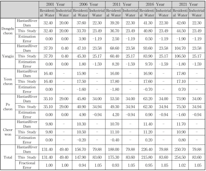 Table 4. Comparison of Residential Water and Industrial Water Demand4. 모형의 적용 및 결과 분석4.1 이수부문 적용 결과본 연구에서 구축한 모형을 임진강 유역에 적용하였다.생활용수 수요량과 공업용수 수요량의 예측은 한탄강댐기본설계보고서(2002)자료를 활용하여 비교 검토하였으며, 농업용수 수요량은 한탄강댐 기본설계보고서의 자료가 불충분하여 임진강수계하천정비기본계획(2003)에서의3개 지구를 선정하여
