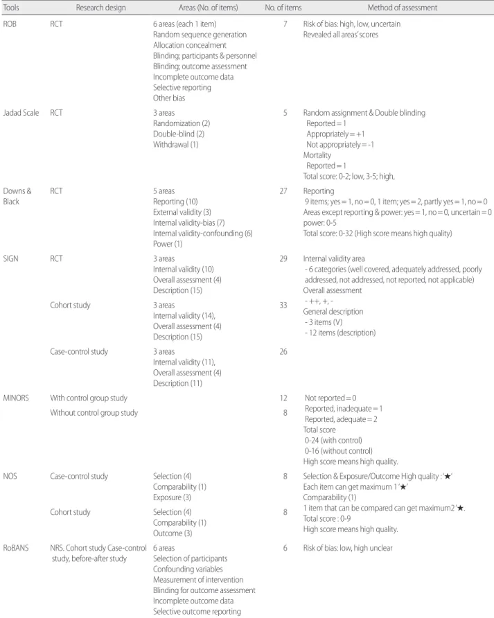 Table 1. Summary of the Items and Area of Quality Assessment Tools
