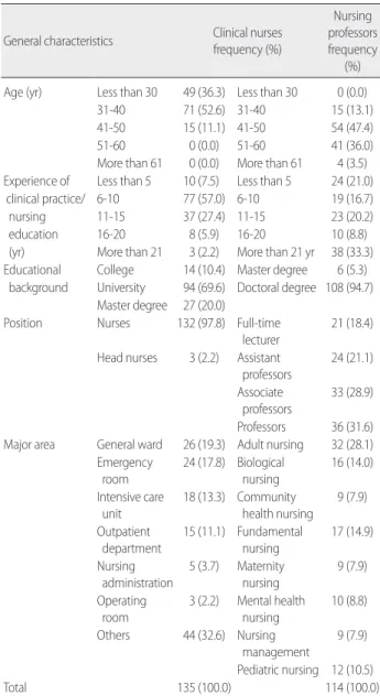 Table 2. Agreement between Clinical Nurses and Nursing Professors