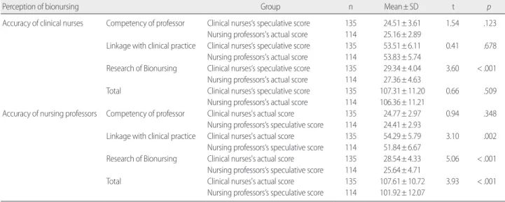 Table 3. Accuracy of Estimation in Clinical Nurses and Nursing Professors           (N= 249)