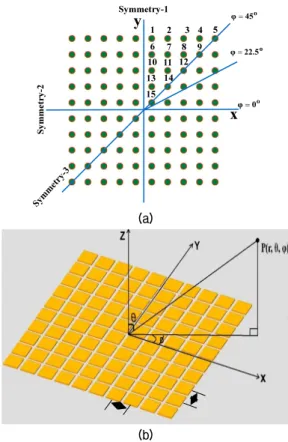 Fig. 1. Planar array layouts: (a) array symmetries and  (b) planar array coordinate system.