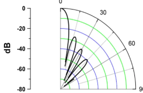 Fig. 2. Beam pattern of the fully sampled planar array  for the azimuth angle of ø= 0°.