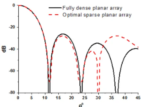 Fig. 4. Comparison of the fully sampled and sparse  array beam patterns for an azimuth angle of ø = 0°; 