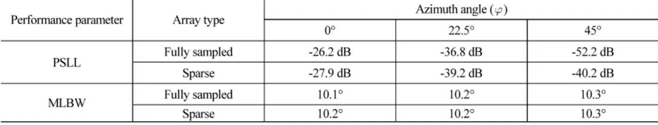 Table 1. Comparison of fully sampled and sparse array performance using analytical method.