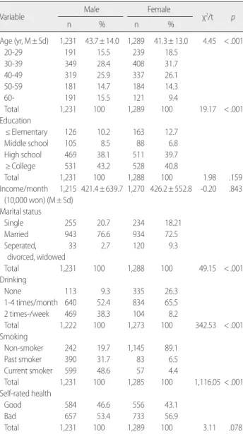 Table 2. Anthropometric and Obesity Indicators in Male and Female Variable Male (n= 1,231)  Female (n= 1,289)