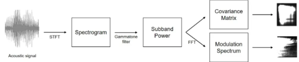 Fig. 1. Block diagram for conversion from acoustic signal to image for convolutional neural network based training.