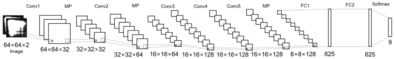 Fig. 2. Convolutional neural network architecture for classifying covariance and modulogram.