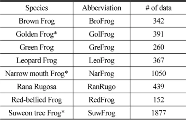 Table 2 에서 보면 CNN 구조에서 가장 높은 정확도 를 보인 경우는 5개의 convolutional layer와 2개의  fully-connected layer 를 사용하였을 때로 99.07 %의 정확도 를 보였다