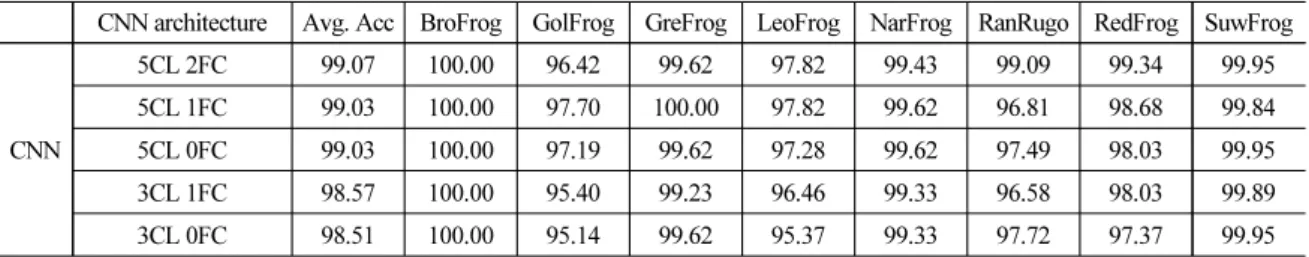 Table 2. Experiment results of amphibian classification according to each CNN architecture.