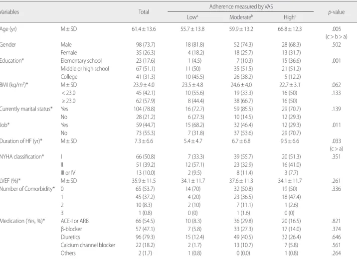Table 1. Characteristics of Participants     (N= 133 )