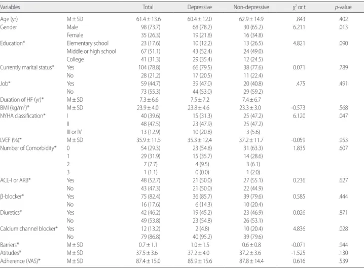 Table 2. Baseline Characteristics by Ddepression    (N= 133 )