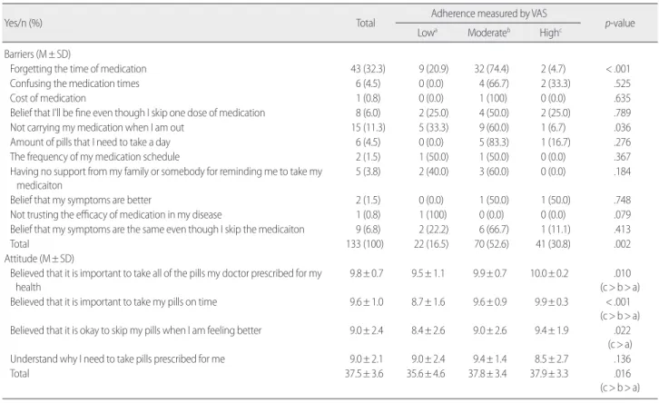 Table 3. Barriers and Attitudes to Medication Adherence   (N= 133)