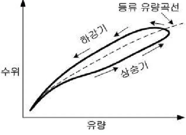 Fig. 1. Typical Loop-rating Curve for the Sand-bed Streams Considering the Flood