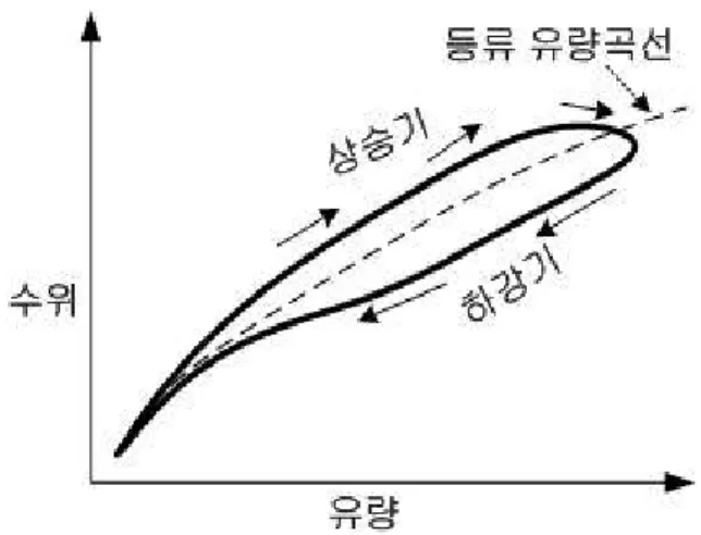 Fig. 2. Modeled Loop Effect for the Gravel-bed Streams Considering the Bed Roughness Effect