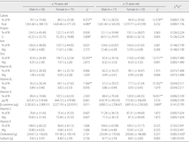Table 3. Nutrient Intake according to Age and Gender                                  (N= 280)