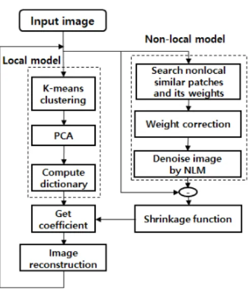 Fig. 2. Flow of proposed method.