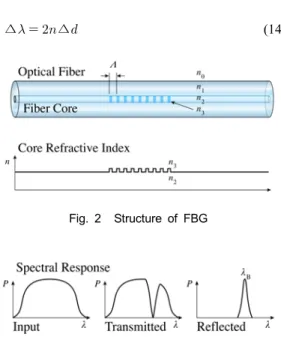 Fig.  3 Reflected  and  transmitted  spectra  from  FBG