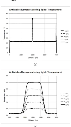 Fig.  6 Distributed  temperature  measured  by  the  sensing  fiber  (a)  distributed  temperature  (0  ~  4000  m),  (b)  distributed  temperature  (1900  ~  2020  m)   