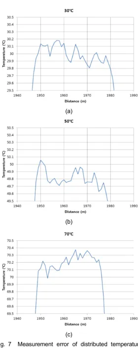 Fig.  7 Measurement  error  of  distributed  temperature  on  50  fiber  (a)  temperature  of  30 ℃,  (b)  temperature  of  50 ℃,  (c)  temperature  of  70℃