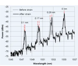 Fig.  9 Wavelength  shifts  of  FBGs 4. 결 론 한  개의  감지  광섬유에  광섬유  브래그  격자를  통합한  라만  OTDR을  새로이  고안하고  감지  광섬 유의  양단에서  라만  산란광을  취득하여  온도를  계 산할  뿐만  아니라  변형률도  측정하는  새로운  방법 을  도입한  센서를  구성하였다