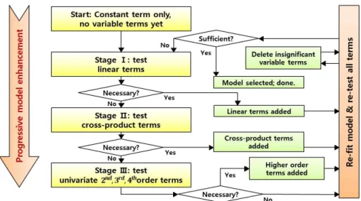 Fig. 1. The Process of Stepwise Method (Wikipedia, 2012) 3. 강수의 공간해석 강수의 공간해석은 Thiessen network 같은 작도법을 기본으로 하여 역거리 가중법, Kriging 방법, PRISM 등 의 다양한 방법으로 수행가능하나, 본 연구에서는 Daly et al