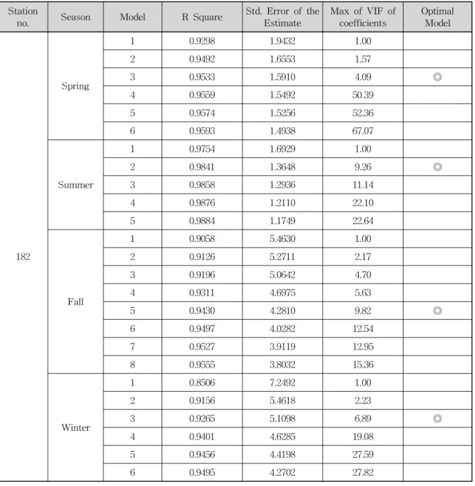 Table 2. Summary of Multiple Linear Regression Model at 182