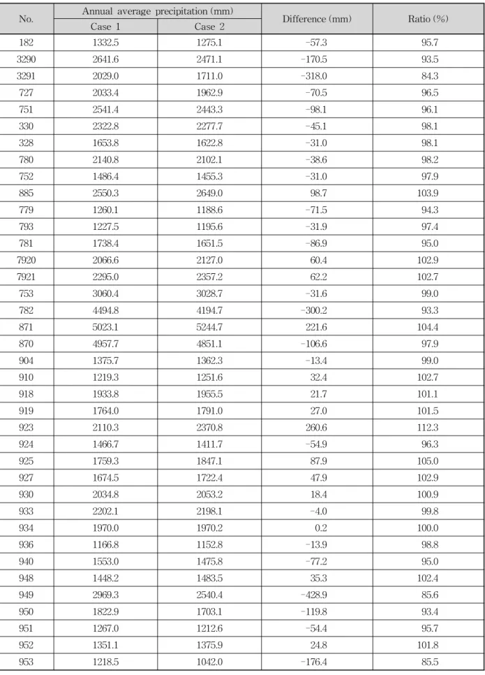 Table 3. Comparison of Annual Average Precipitation between Case 1 and Case 2