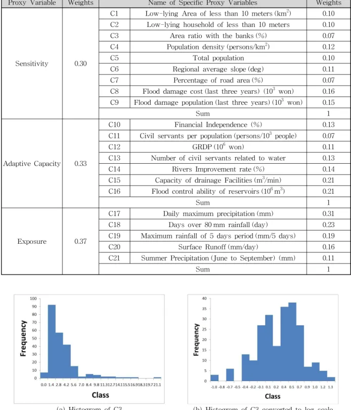 Table 2. Proxy Variables for Flood Vulnerability Assessment (National Institute of Environmental Research, 2012)