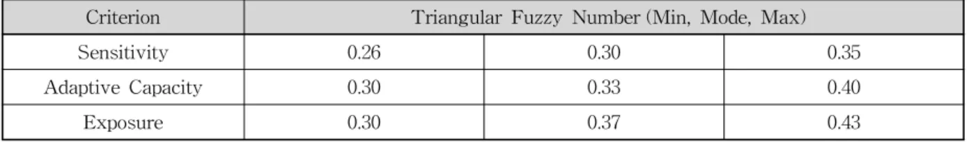 Table 3. TFN of Weights to Sensitivity, and Adaptive Capacity, Exposure