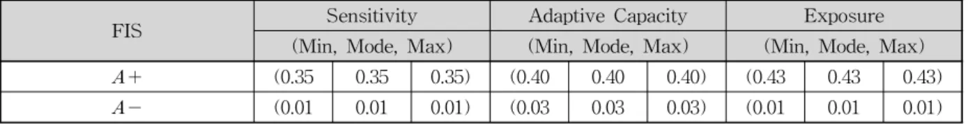 Table 6. FPIS and FNIS
