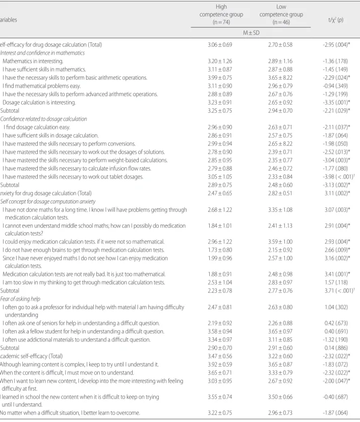 Table 2. The Difference of Research Variables between High Competence Group and Low Competence Group    (N= 120)