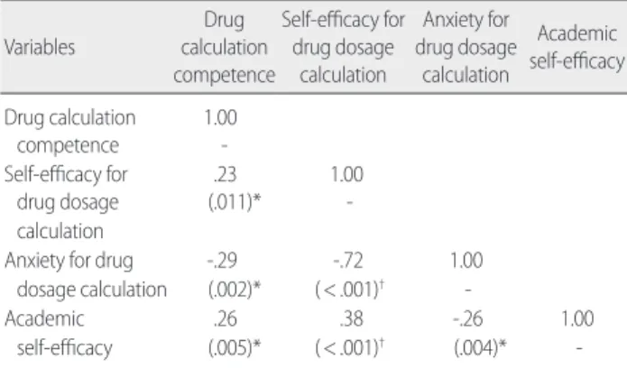 Table 4. Predictors of Drug Calculation Competence   (N= 120)