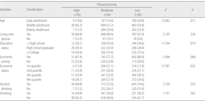 Table 1. Physical Activity Level                       (N= 1,876)