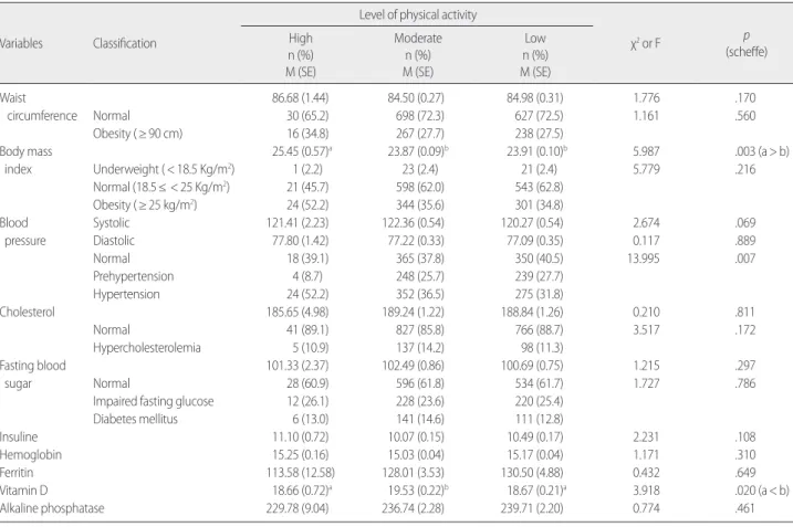 Table 4. Analysis of Differences in Psychological Health related Factor according to Physical Activity                      (N= 1,876)