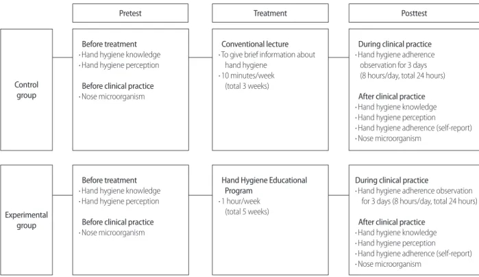 Figure 1. Research design of this study.