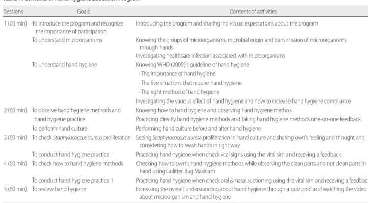Table 1. Contents of Hand Hygiene Education Program