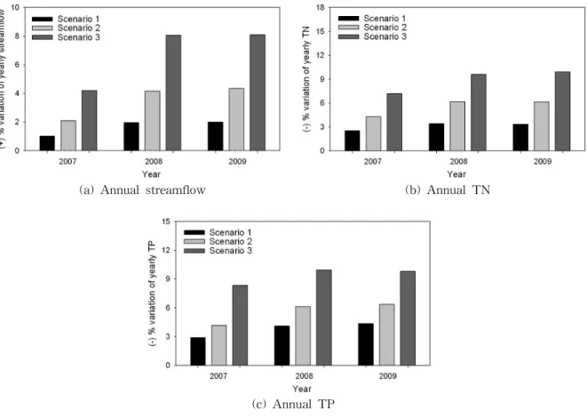 Fig. 5. Annual Variations for each Scenario