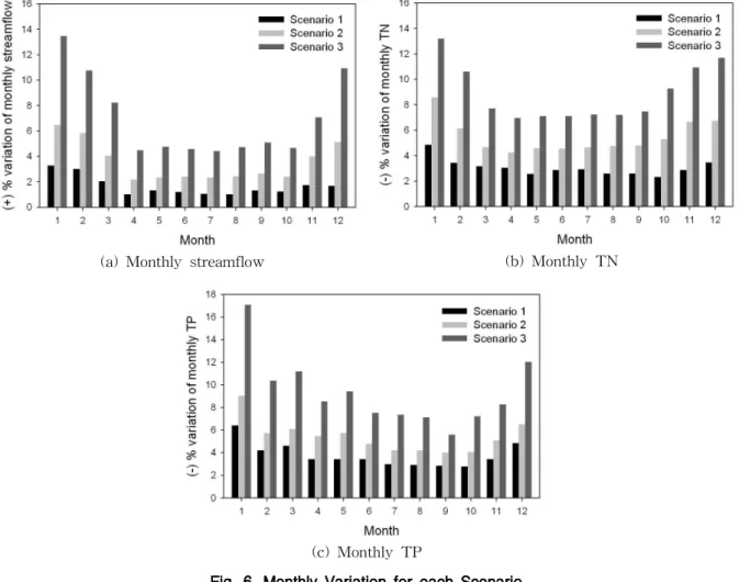 Fig. 6. Monthly Variation for each Scenario