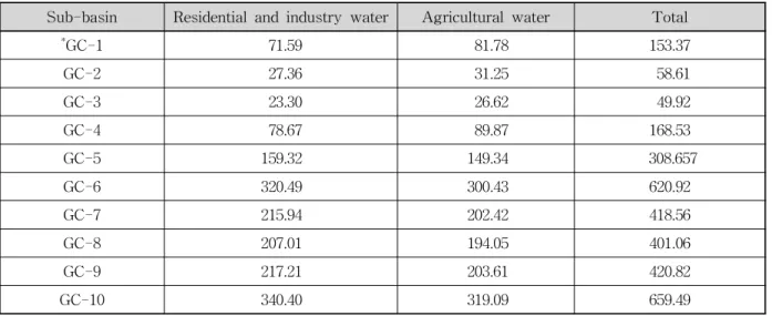 Table 2. Quantity of Water Intake for each Sub-basin (unit: 10 4 m 3 /yr)다. 산정된 면적평균강우량 중 감천유역을 대상으로 모형에 입력한 기상자료는 강우지점 1개소와 최대·최소온도,풍속, 일조량, 상대습도 등의 기상자료는 구미관측소의 자료를 수집하여 입력자료를 구축하였다