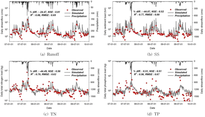 Fig. 3. Calibration Results of SWAT model