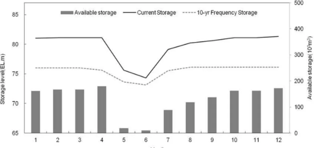Fig. 4. Monthly Storage Level Management는 잘 반영되었으나, 홍수기 등 유량이 풍부한 시기의 유량모의는 한계가 있다. 또한, 보정에 사용된 8일 간격 유량은 그 변동 가능성이 높은 특성을 지니고 있다