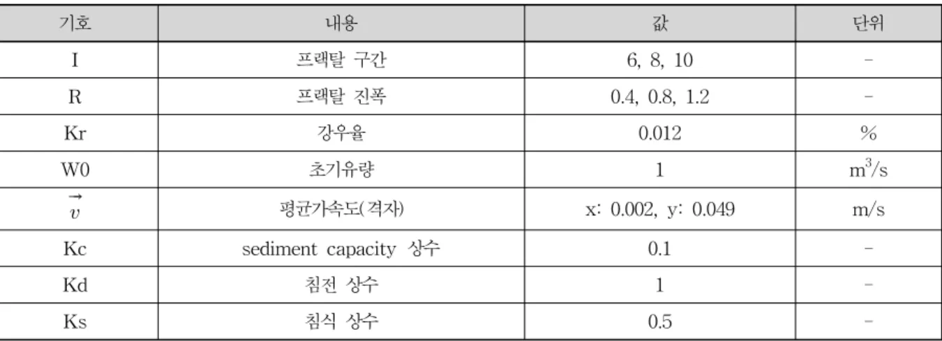 Table 1. Applied Values of Simulation Parameters Used in Our Simulator