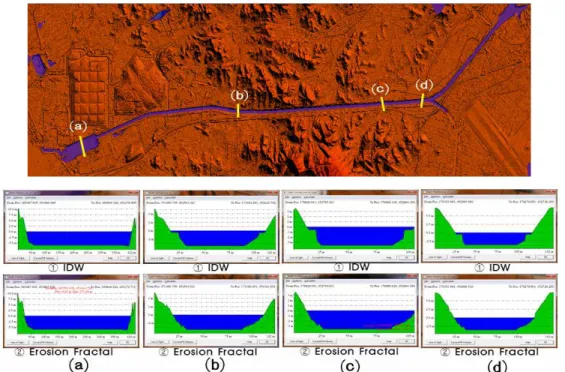 Fig. 19. Comparison of Cross-sections between IDW and Erosion Model-based Fractal Interpolation Method (① West Sea dike sluice, ② Sicheon bridge, ③ Gulhyun bridge, ④ Connection waterway)